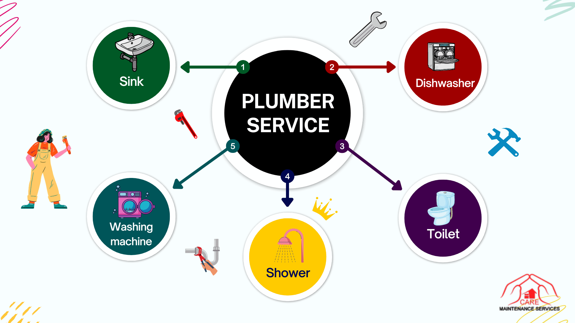 Benefits of hiring a professional plumber in Delhi NCR #1: